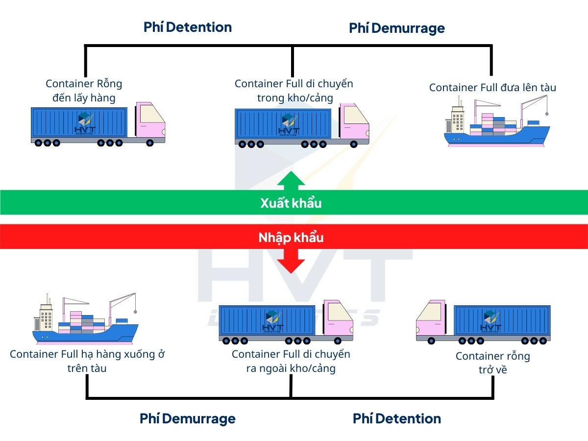 phan-biet-Demurrage-va-Detention