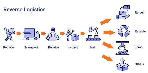 reverse-logistics-la-gi-2