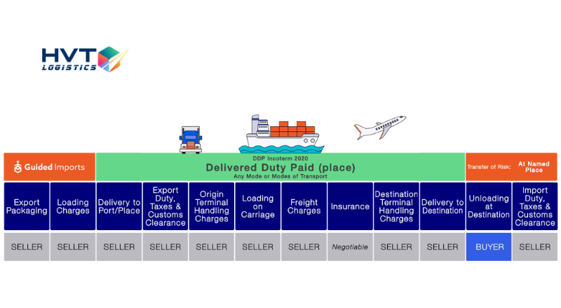 DDP là viết tắt của Delivered Duty Paid trong xuất nhập khẩu