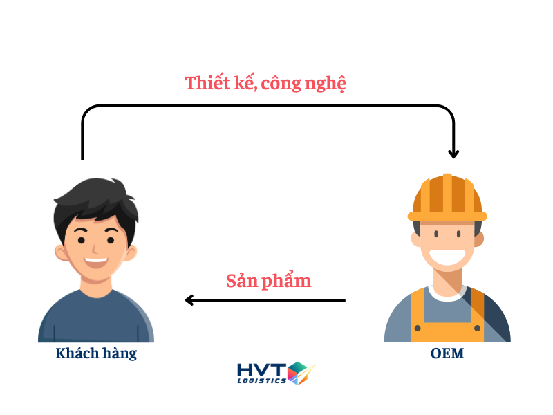 minh-hoa-phuong-thuc-oem