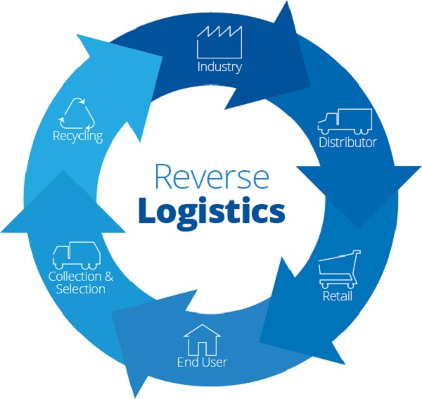 reverse-logistics-la-gi-1